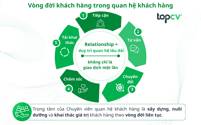 Chuyên viên quan hệ khách hàng là gì?